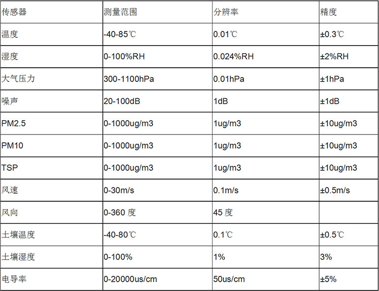 風(fēng)途科技——氣象站OEN廠家、定制、招投標(biāo)